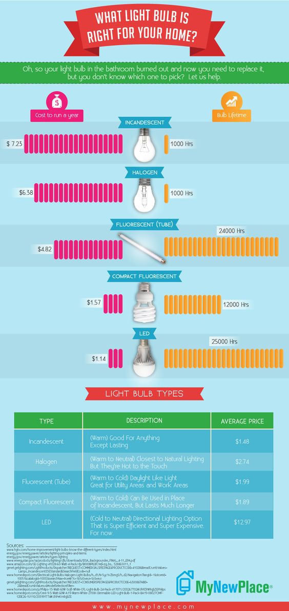 energy efficient lightbulbs chart
