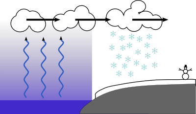 lake effect snow diagram